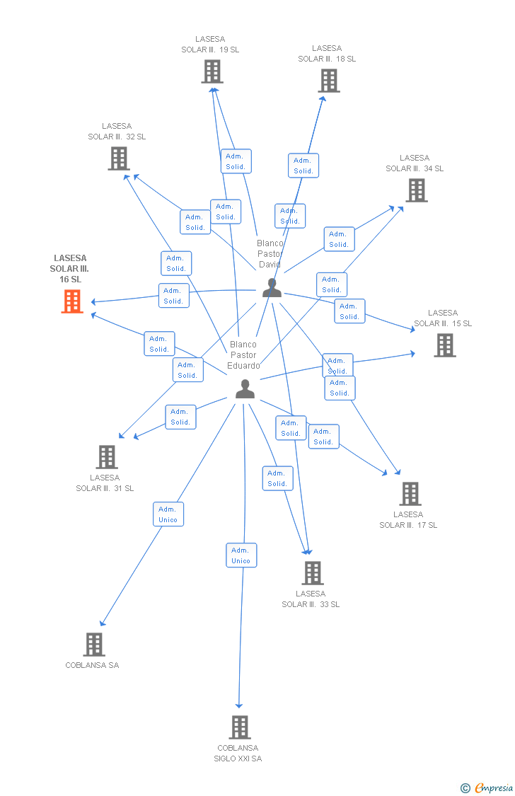 Vinculaciones societarias de LASESA SOLAR III. 16 SL