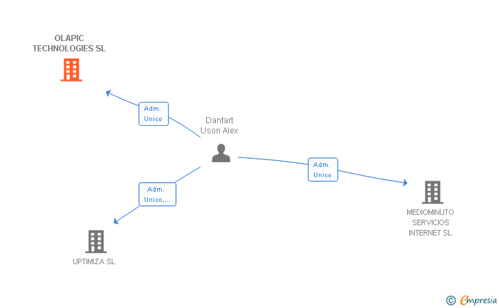 Vinculaciones societarias de OLAPIC TECHNOLOGIES SL