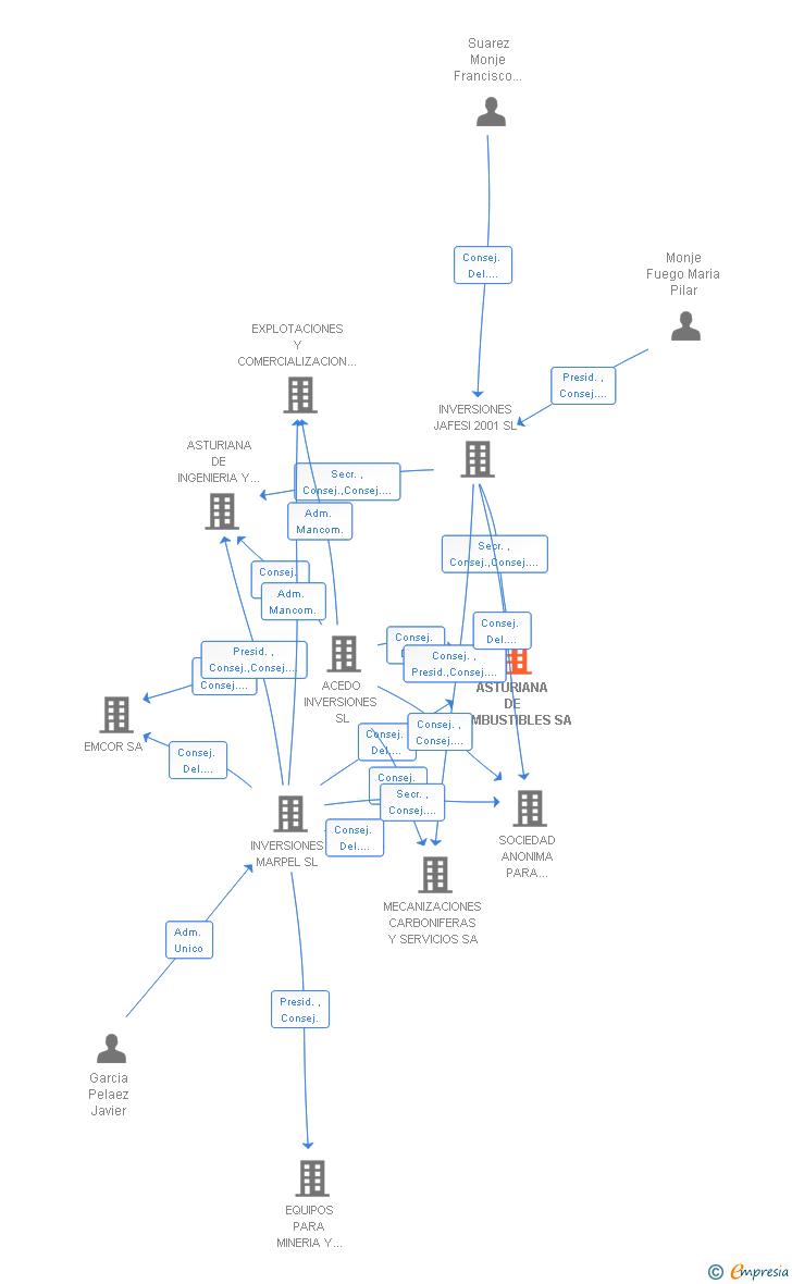 Vinculaciones societarias de ASTURIANA DE COMBUSTIBLES SA