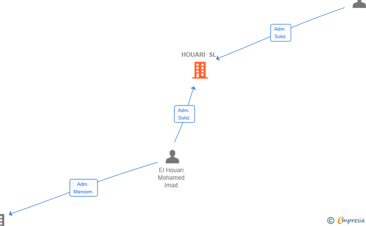Vinculaciones societarias de HOUARI SL