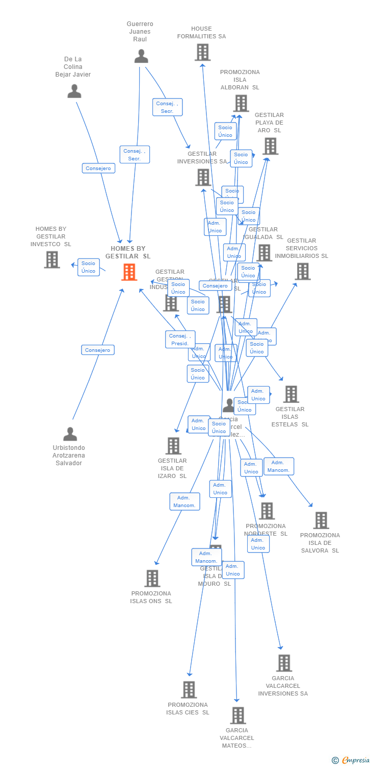 Vinculaciones societarias de HOMES BY GESTILAR SL