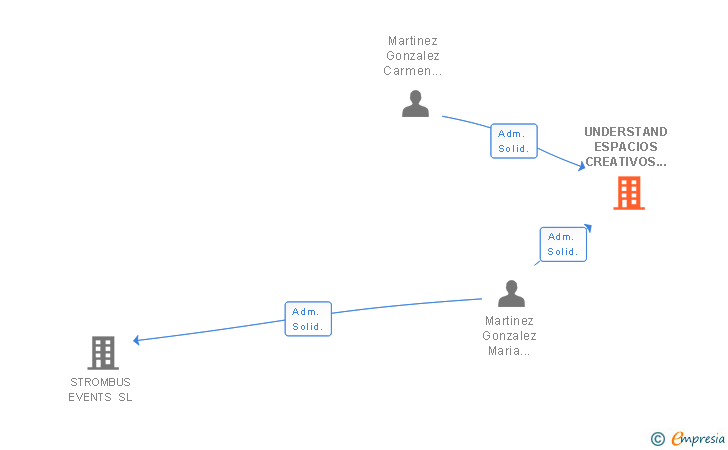 Vinculaciones societarias de UNDERSTAND ESPACIOS CREATIVOS SL