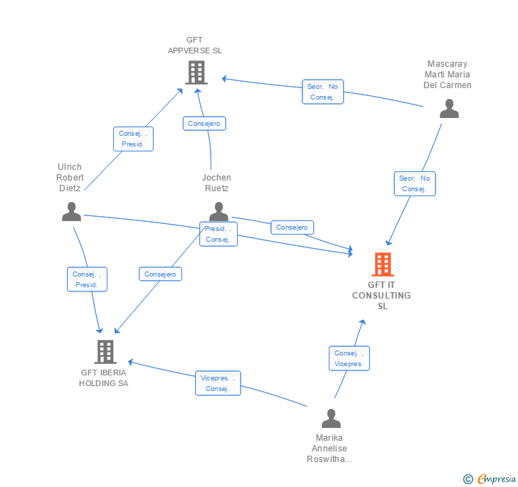 Vinculaciones societarias de GFT IT CONSULTING SL