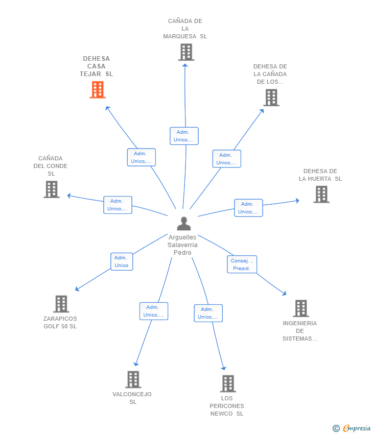 Vinculaciones societarias de DEHESA CASA TEJAR SL