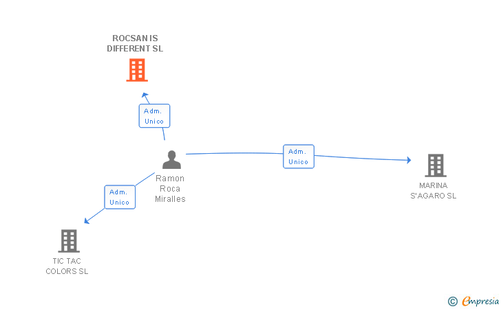 Vinculaciones societarias de ROCSAN IS DIFFERENT SL