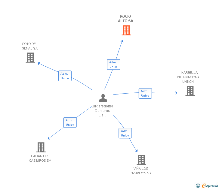 Vinculaciones societarias de ROCIO ALTO SA