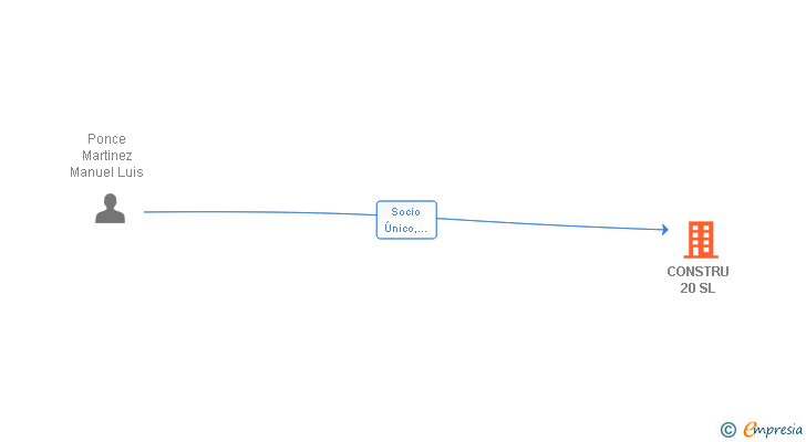 Vinculaciones societarias de CONSTRU 20 SL