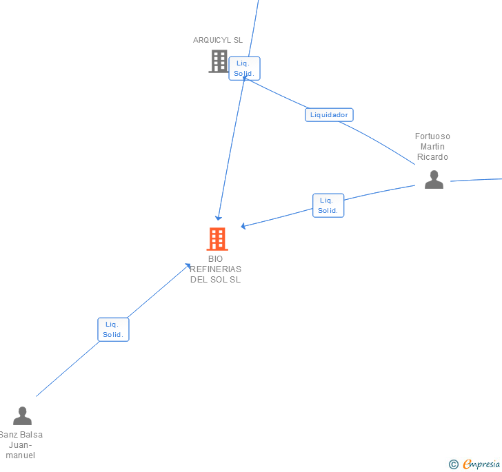 Vinculaciones societarias de BIO REFINERIAS DEL SOL SL