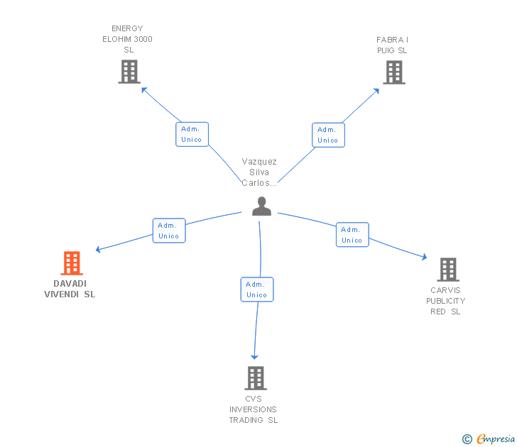 Vinculaciones societarias de DAVADI VIVENDI SL