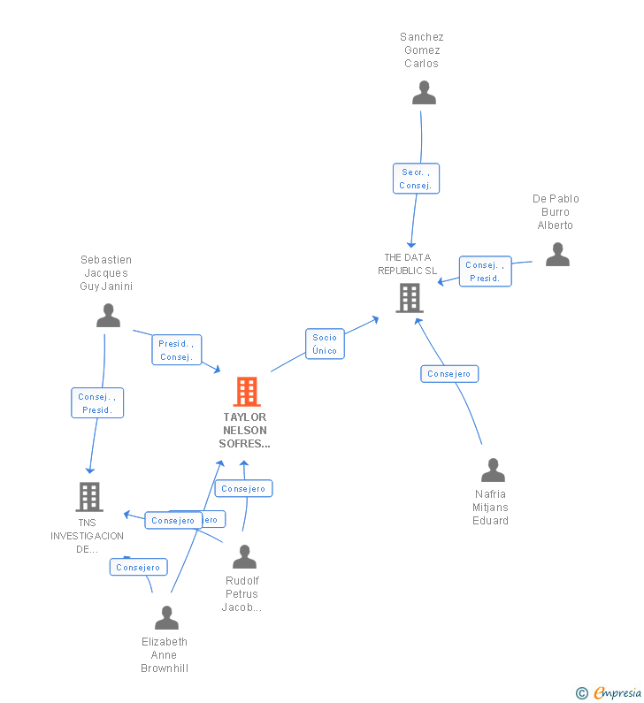Vinculaciones societarias de TAYLOR NELSON SOFRES GROUP SPAIN SL