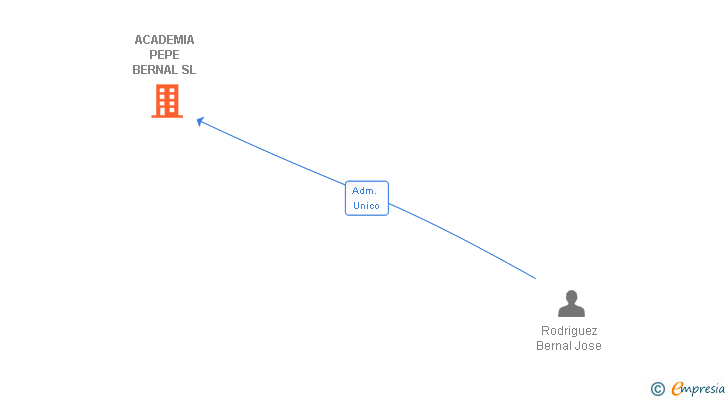 Vinculaciones societarias de ACADEMIA PEPE BERNAL SL