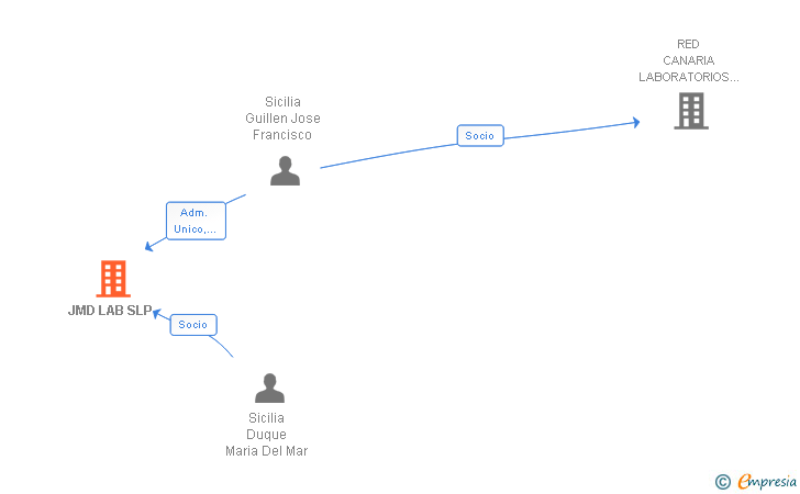Vinculaciones societarias de JMD LAB SLP