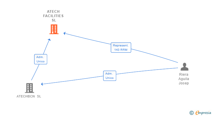 Vinculaciones societarias de ATECH FACILITIES SL