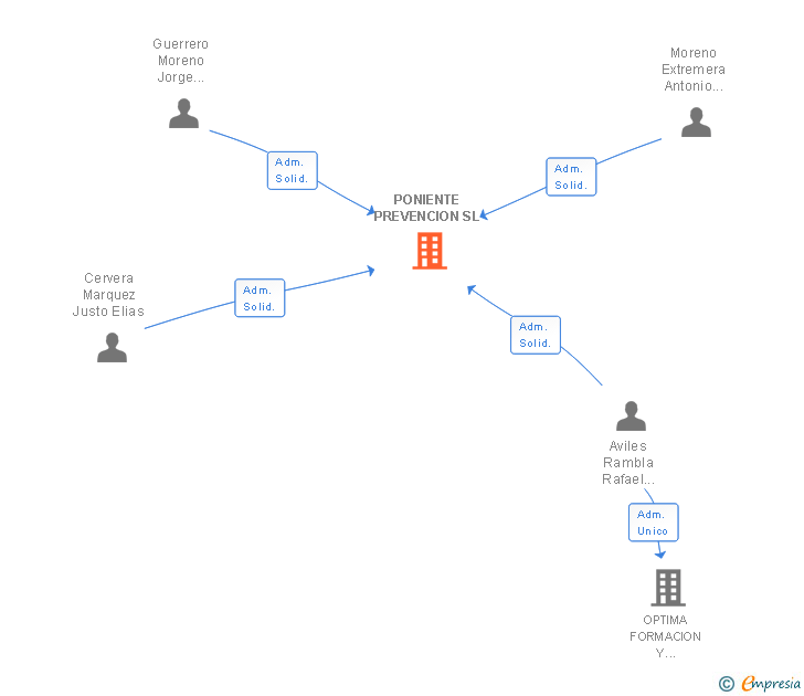 Vinculaciones societarias de PONIENTE PREVENCION SL