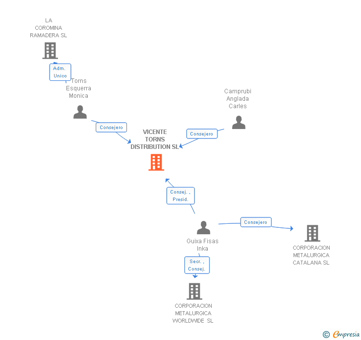 Vinculaciones societarias de VICENTE TORNS DISTRIBUTION SL