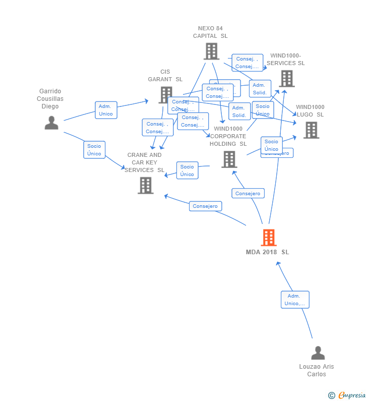 Vinculaciones societarias de MDA 2018 SL