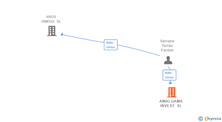 Vinculaciones societarias de AMALGAMA INVEST SL