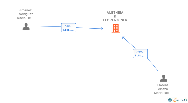 Vinculaciones societarias de ALETHEIA & LLORENS SLP