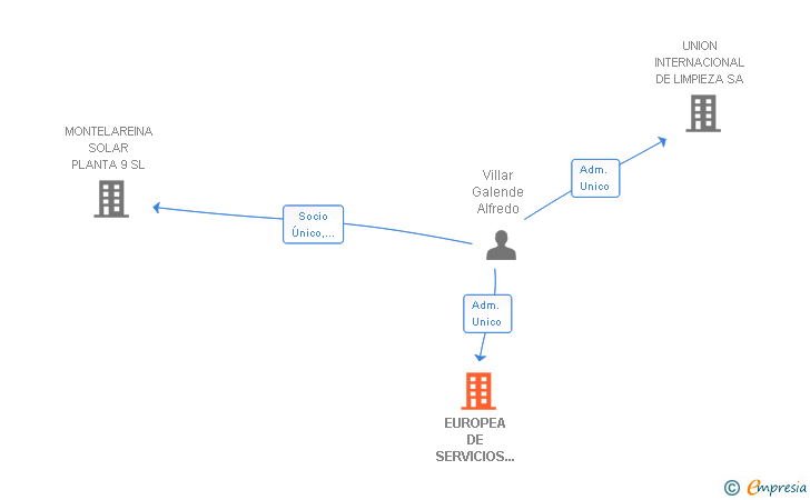 Vinculaciones societarias de EUROPEA DE SERVICIOS E HIGIENE EURO SERVHI SA