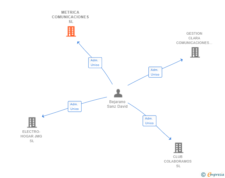 Vinculaciones societarias de METRICA COMUNICACIONES SL