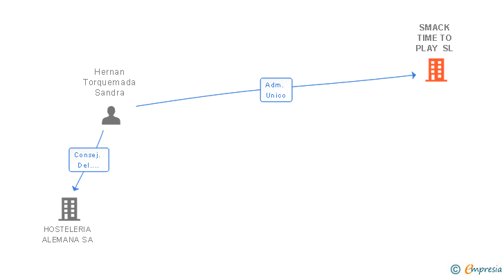 Vinculaciones societarias de SMACK TIME TO PLAY SL