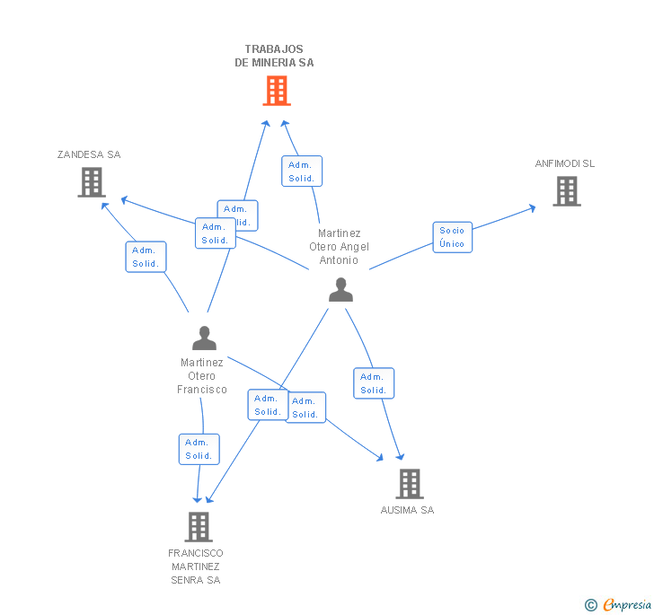 Vinculaciones societarias de TRABAJOS DE MINERIA SA