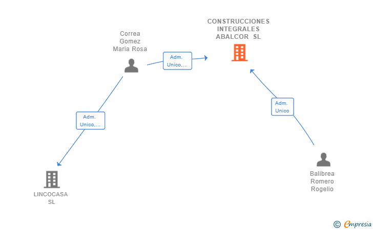 Vinculaciones societarias de CONSTRUCCIONES INTEGRALES ABALCOR SL