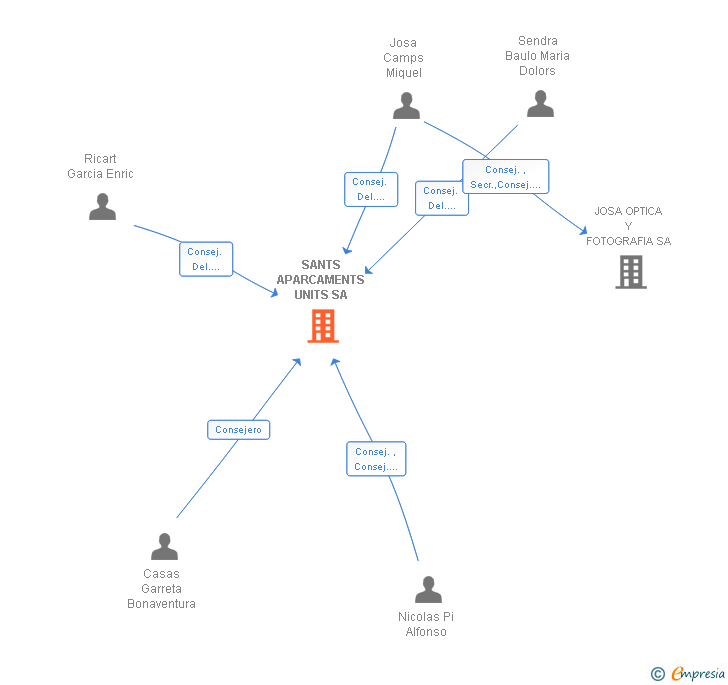 Vinculaciones societarias de SANTS APARCAMENTS UNITS SA