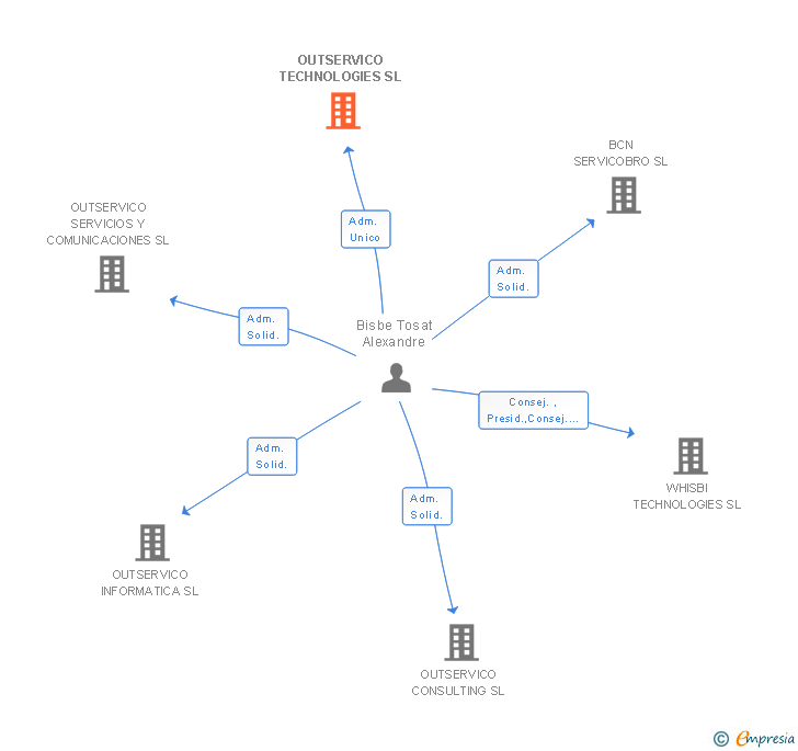 Vinculaciones societarias de OUTSERVICO TECHNOLOGIES SL