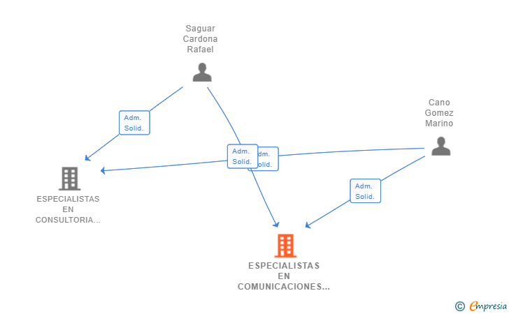 Vinculaciones societarias de ESPECIALISTAS EN COMUNICACIONES Y VIDEOCONFERENCIA SL