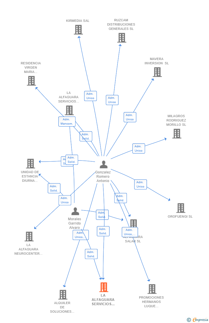 Vinculaciones societarias de LA ALFAGUARA SERVICIOS SOCIALES SL