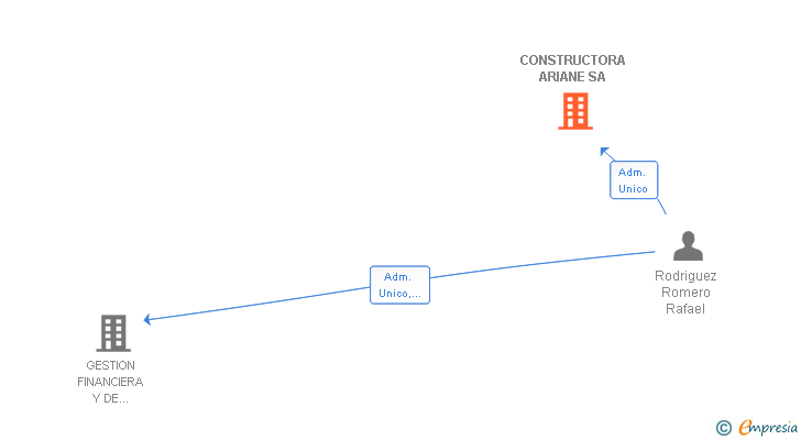 Vinculaciones societarias de CONSTRUCTORA ARIANE SA