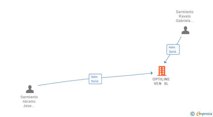 Vinculaciones societarias de OPTILINE VEN SL