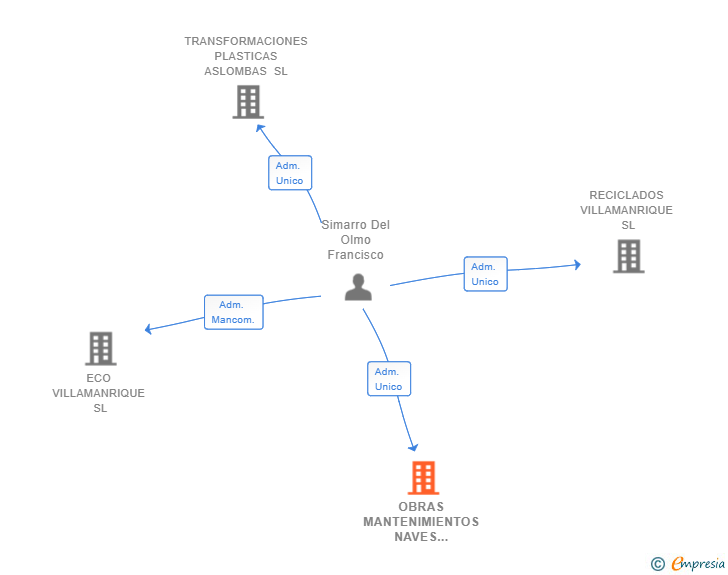 Vinculaciones societarias de OBRAS MANTENIMIENTOS NAVES INTEGRALES Y ASESORAMIENTO MUNDO SL