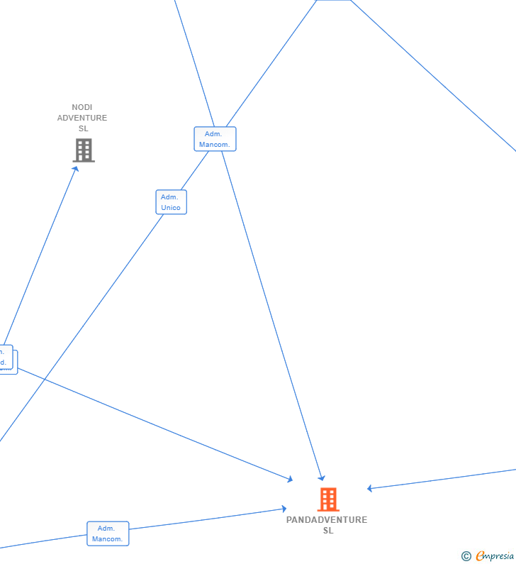 Vinculaciones societarias de PANDADVENTURE SL
