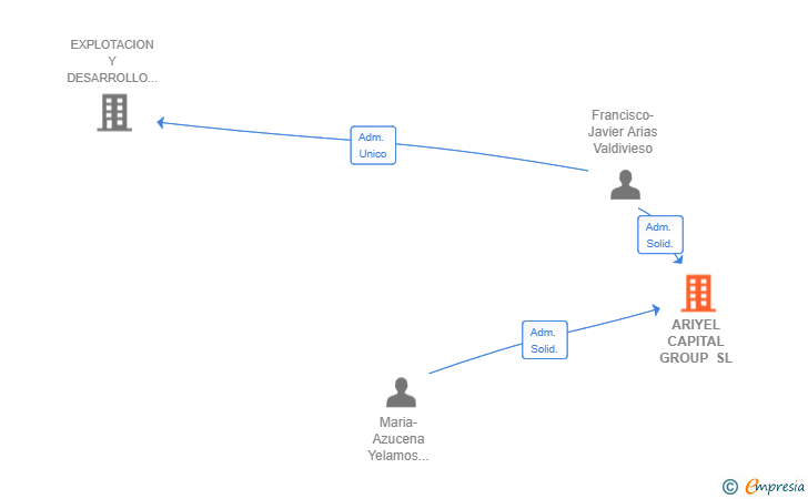 Vinculaciones societarias de ARIYEL CAPITAL GROUP SL