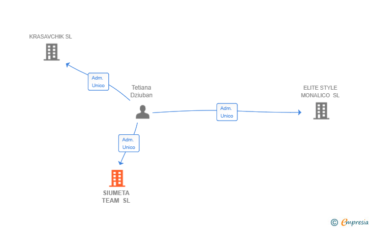 Vinculaciones societarias de SIUMETA TEAM SL