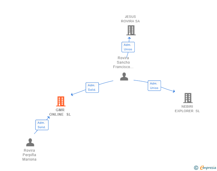 Vinculaciones societarias de GMR ONLINE SL