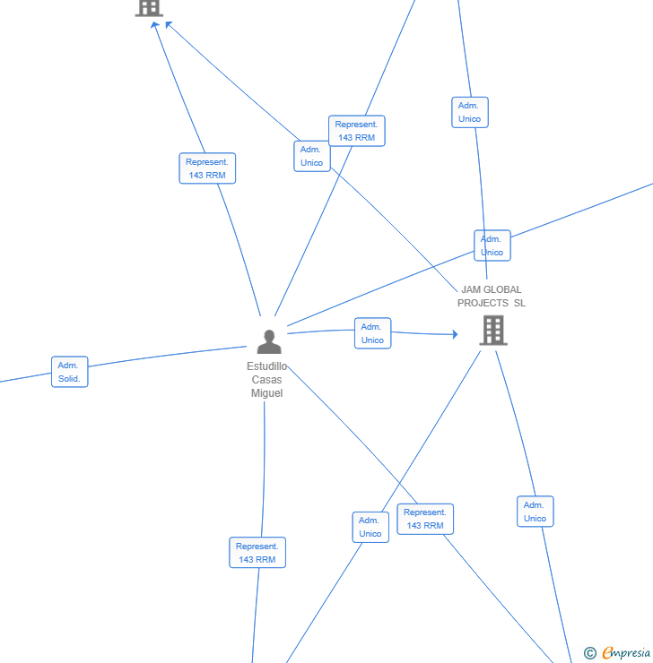 Vinculaciones societarias de JAM REAL ESTATE BUSINESS SL