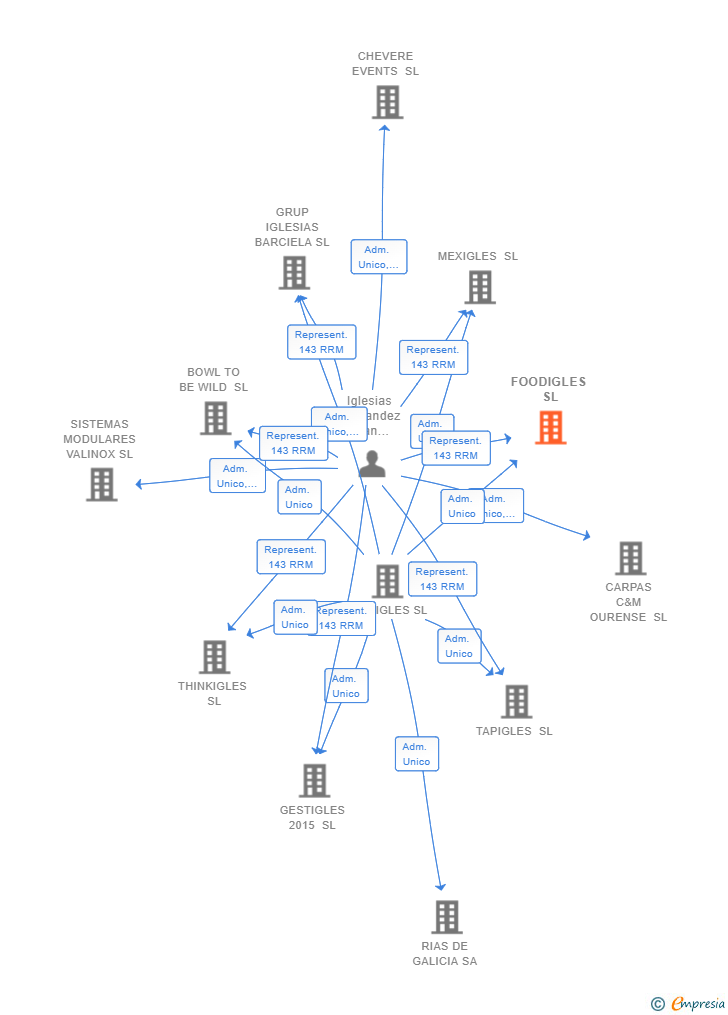 Vinculaciones societarias de FOODIGLES SL