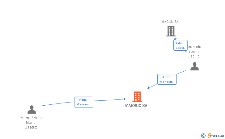 Vinculaciones societarias de MABRUC SA