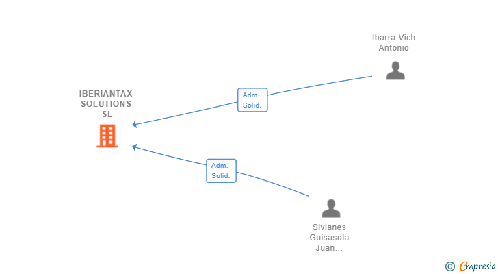 Vinculaciones societarias de IBERIANTAX SOLUTIONS SL