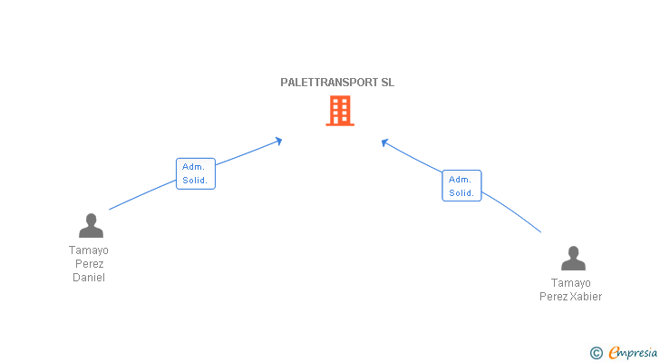 Vinculaciones societarias de PALETTRANSPORT SL