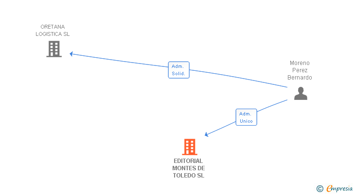 Vinculaciones societarias de EDITORIAL MONTES DE TOLEDO SL