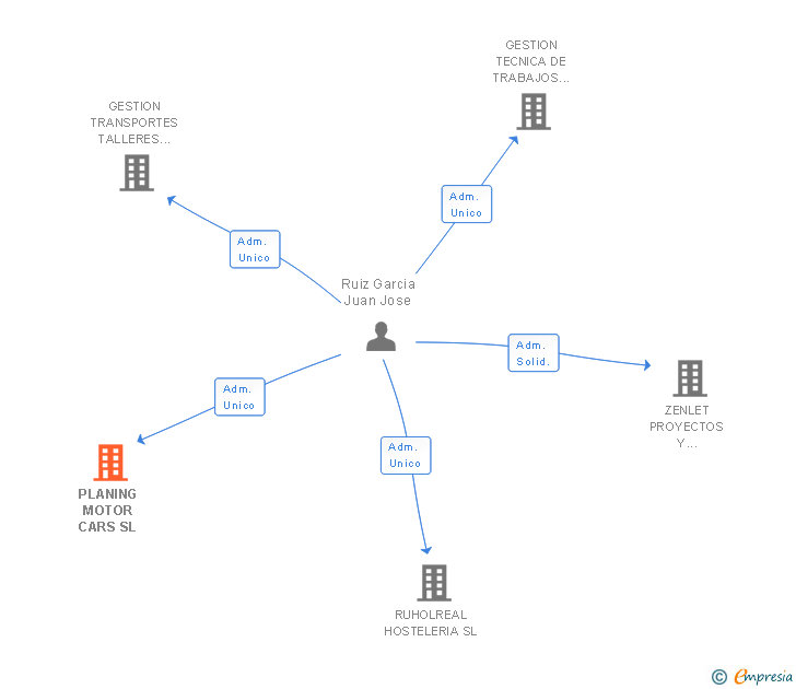 Vinculaciones societarias de PLANING MOTOR CARS SL