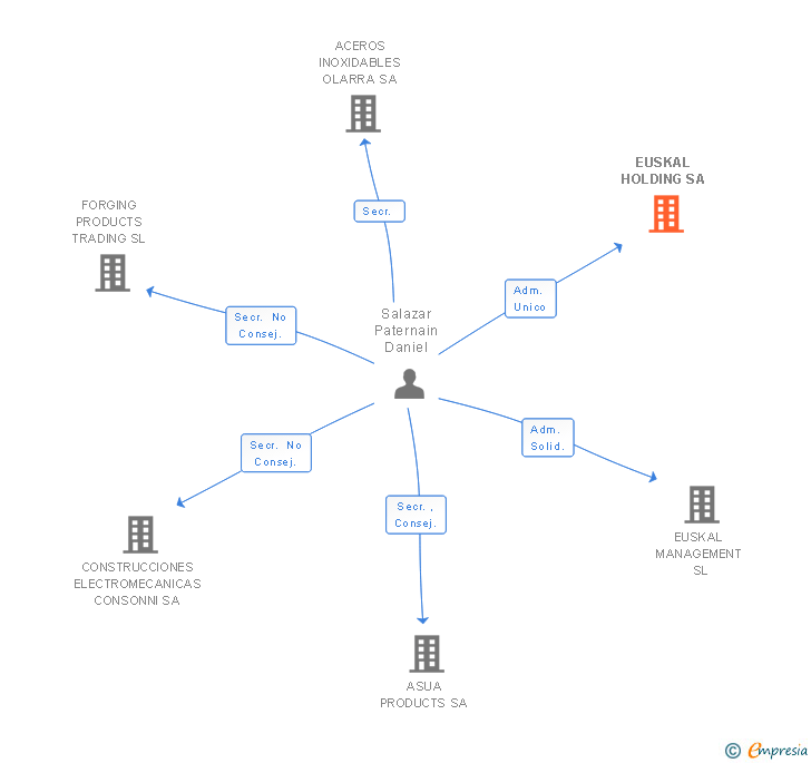 Vinculaciones societarias de EUSKAL HOLDING SA