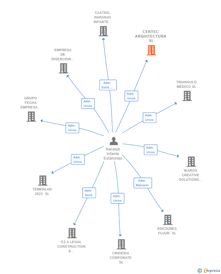Vinculaciones societarias de CERTEC ARQUITECTURA SL
