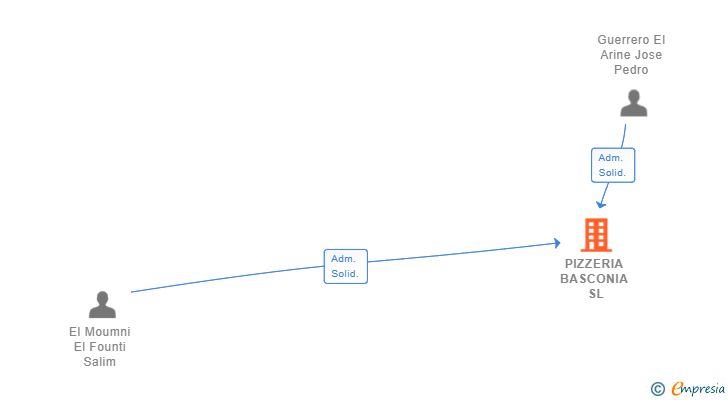 Vinculaciones societarias de PIZZERIA BASCONIA SL