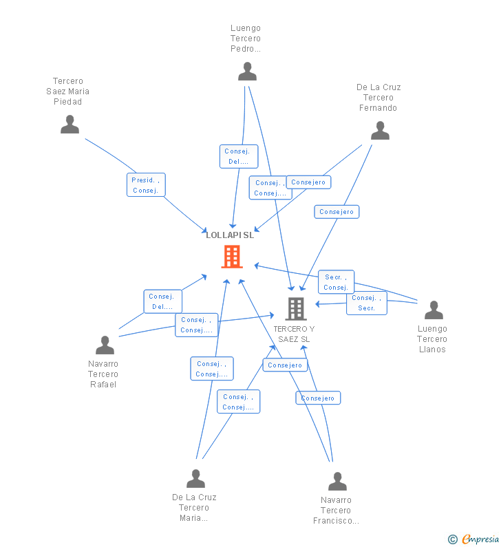 Vinculaciones societarias de LOLLAPI SL