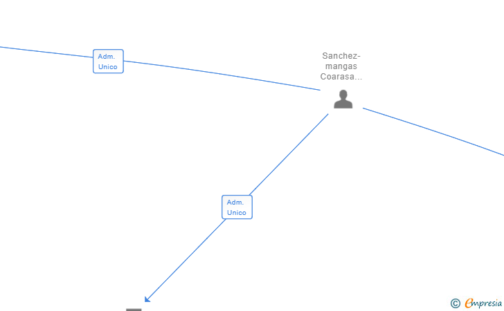 Vinculaciones societarias de MADBOX CITY SL